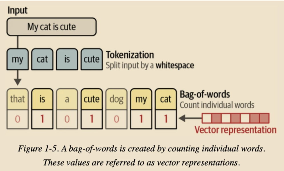 词袋示意图:句子“My cat is cute”分词后统计词频,得到0/1向量
