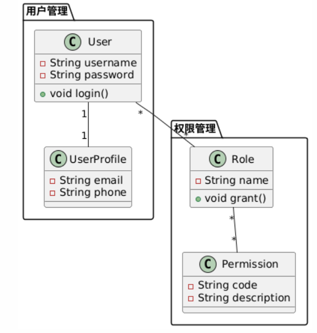 类图:「用户管理」「权限管理」两个包,包内 User、Role 等类用多重性连线关联