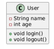 PlantUML 渲染出的 User 类图,含 name、age 属性和 login、logout 方法