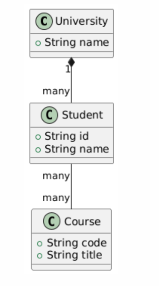 类图:University 与 Student 为 1 对多的组合,Student 与 Course 为多对多