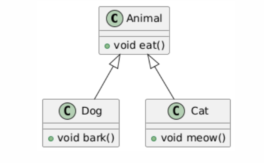 类图:Dog 和 Cat 两个类通过继承箭头指向父类 Animal