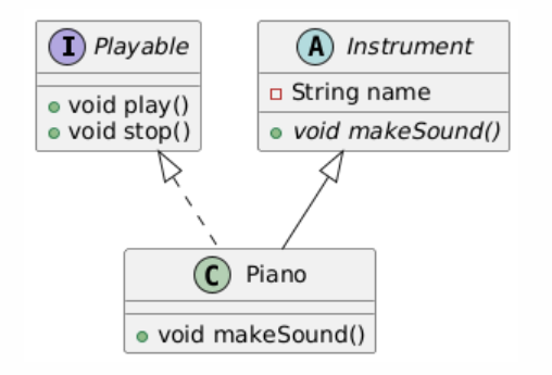 类图:Piano 类实现 Playable 接口(虚线)并继承抽象类 Instrument(实线)